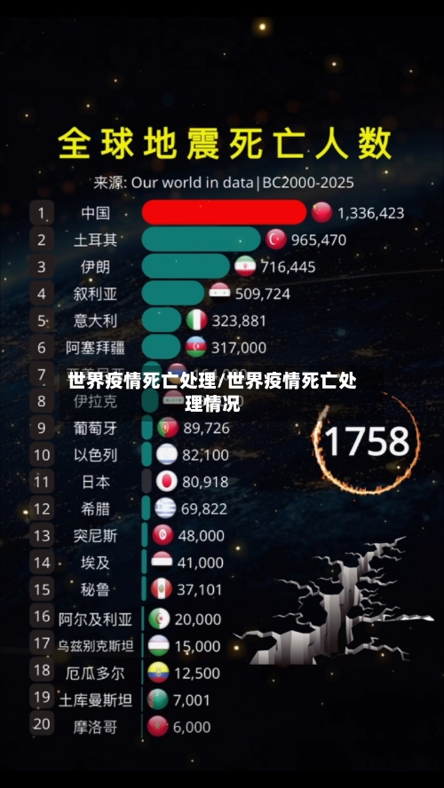 世界疫情死亡处理/世界疫情死亡处理情况