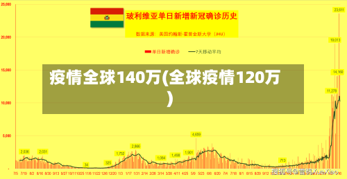 疫情全球140万(全球疫情120万)
