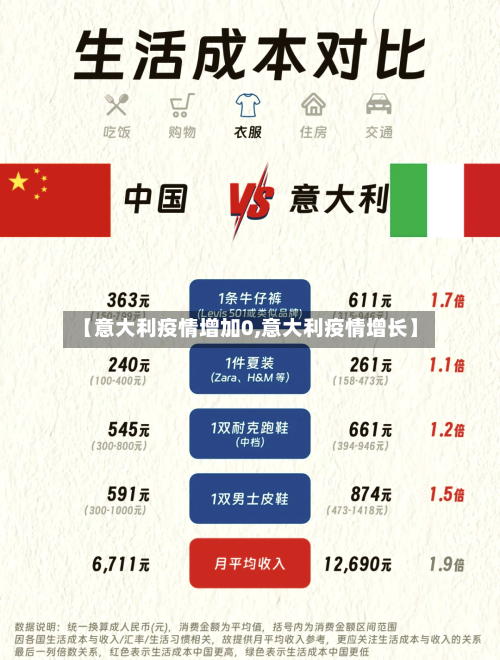 【意大利疫情增加0,意大利疫情增长】